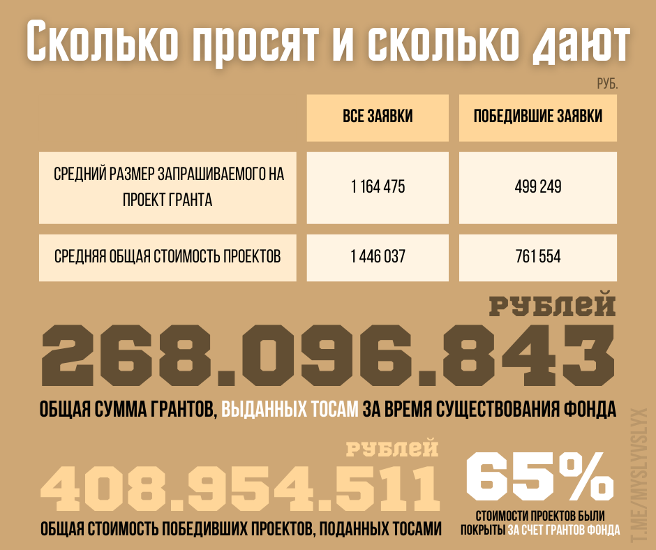 ТОСы и Фонд президентских грантов